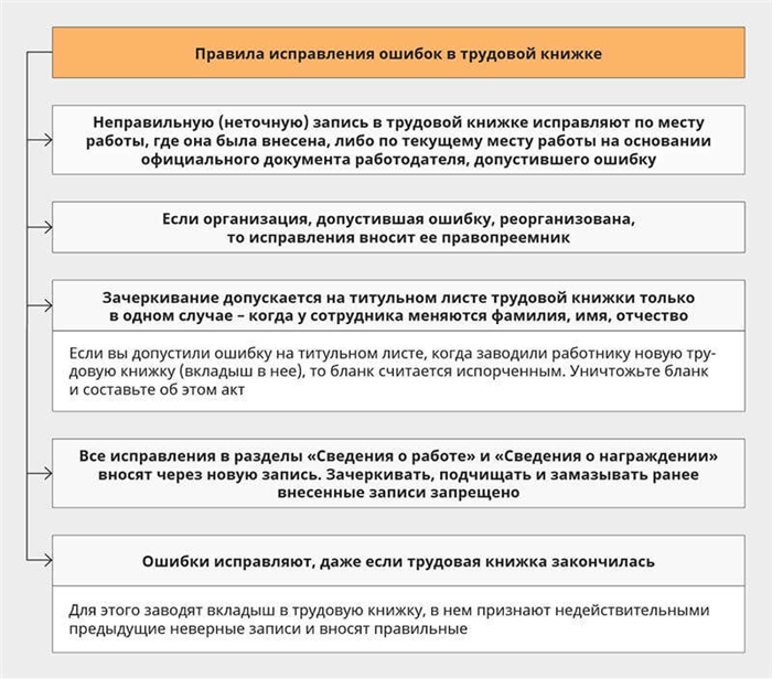 Исправленные записи. Ошибка в трудовой как исправить образец. Исправление ошибок в трудовой книжке примеры. Исправление ошибки в трудовой книжке образец. Исправить ошибку в трудовой книжке образец.